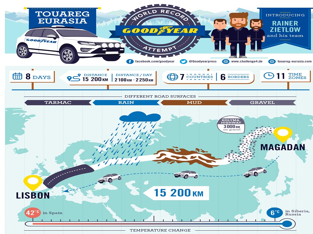 Goodyear'dan dünya rekoru denemesi