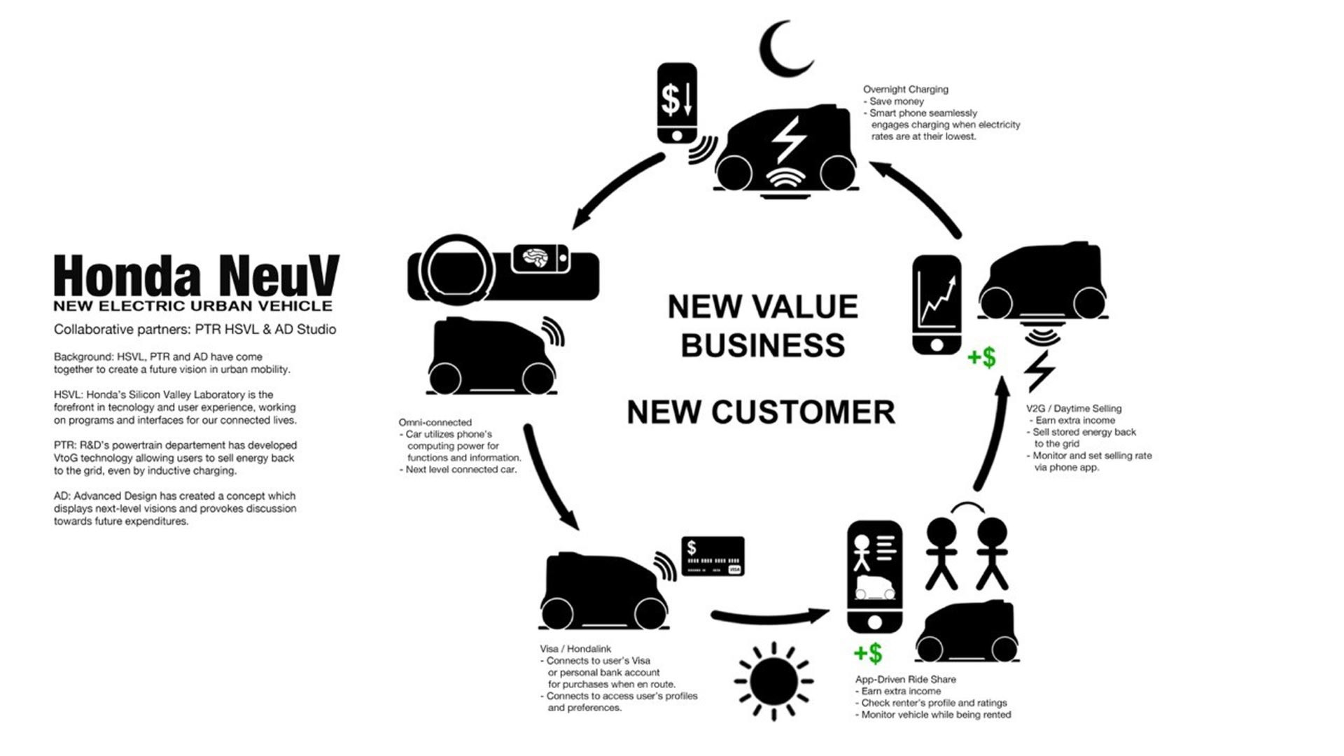 Honda'dan sahibine para kazandıran konsept.