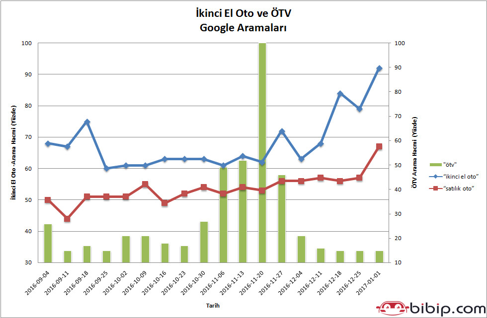 İkinci el araca yönelim giderek artıyor.