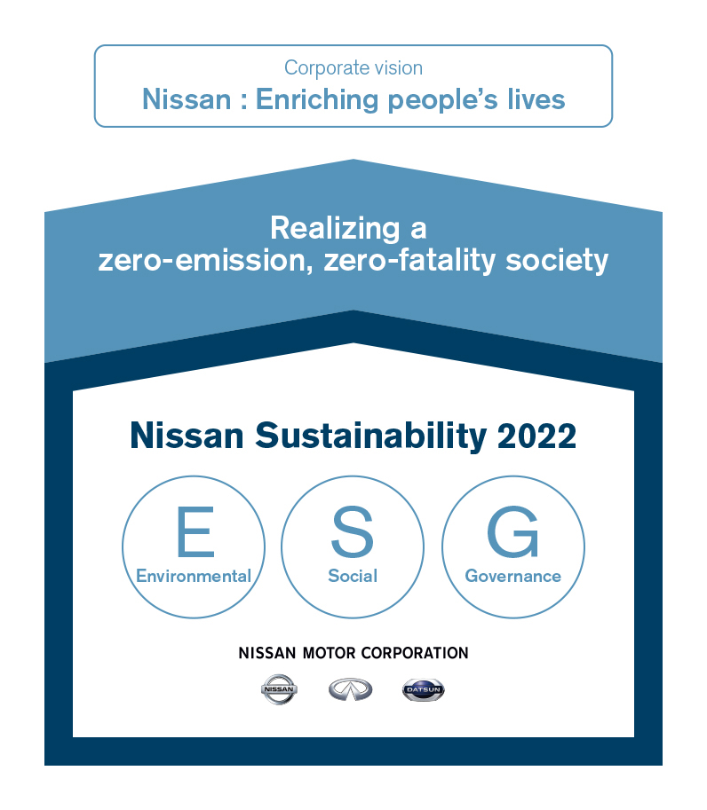 NISSAN, “Sürdürülebilirlik 2022” Planını Açıkladı