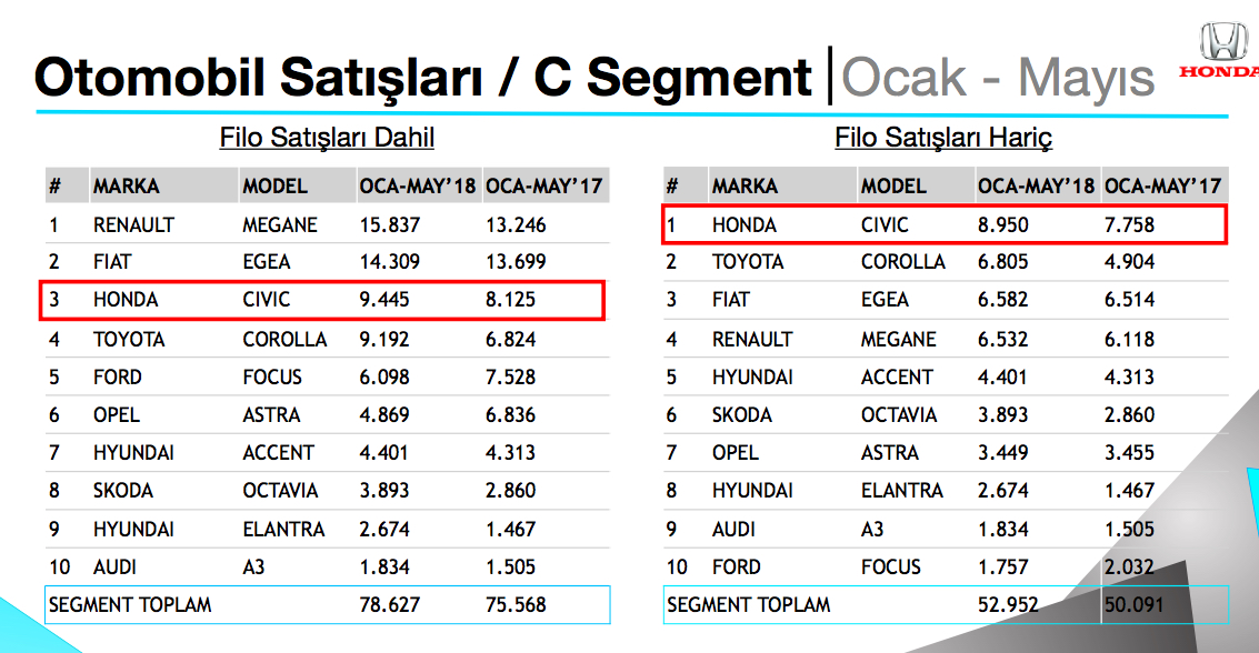 Honda Türkiye filo hariç satışlarda 1. sırada!