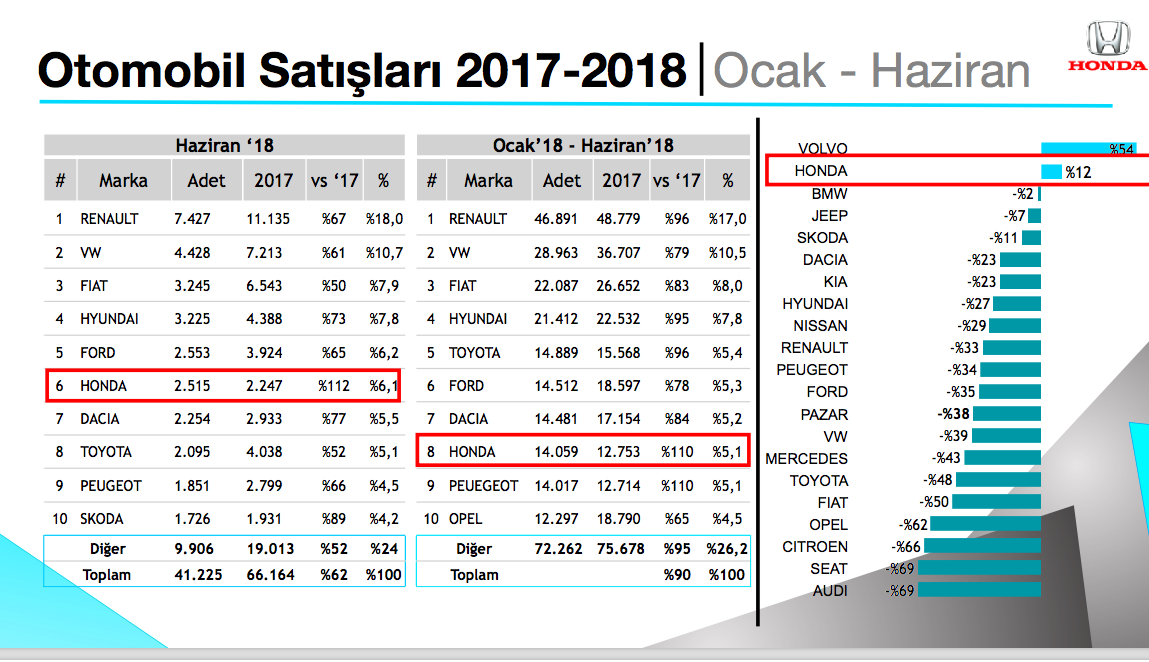 Honda Türkiye pazar payını arttıran  2. marka oldu!