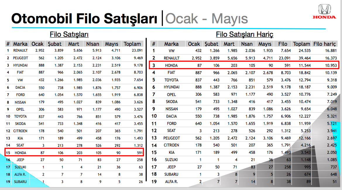 Honda Türkiye toplam satışlarda 3. sırada!