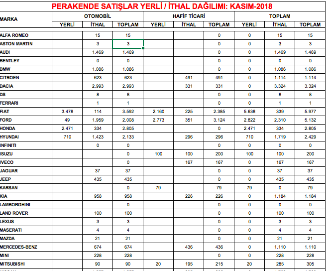 Kasım ayında hangi marka ne kadar sattı?