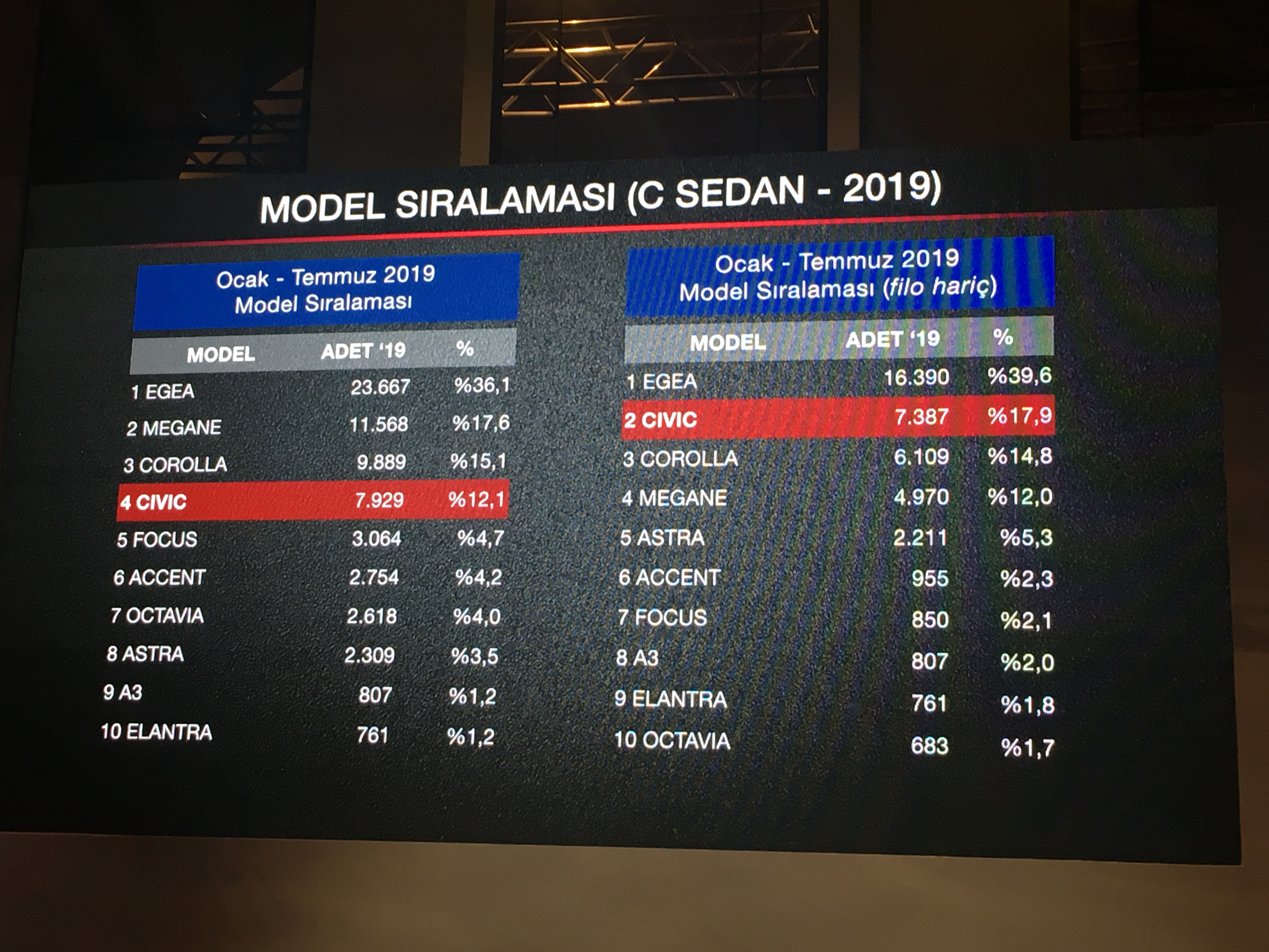 Honda Civic Filosuz satışta 2. Sırada!