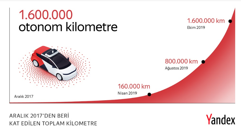 Yandex'in sürücüsüz otomobilleri 1.6 milyon km yok katetti