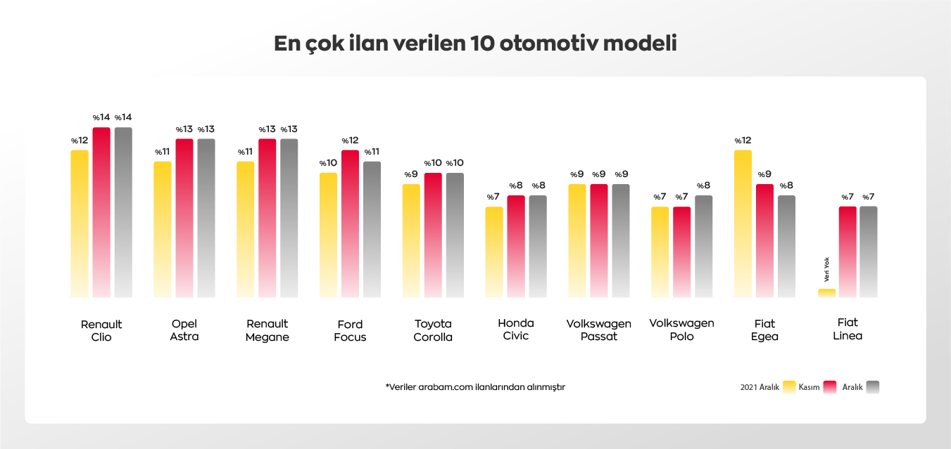 arabam.com aralık ayının ilgi çekici 2.el ilan verilerini paylaştı
